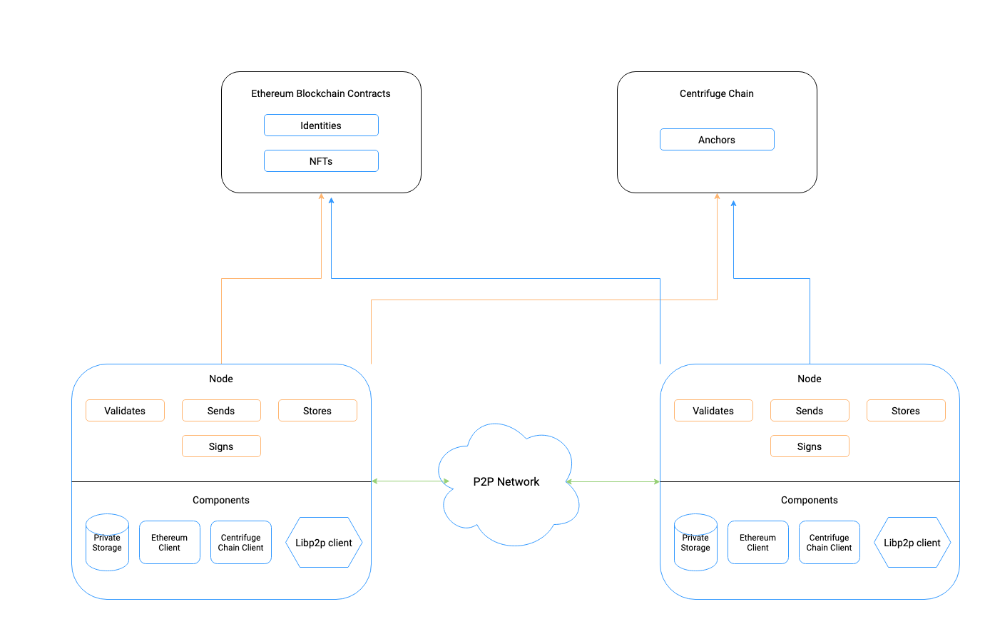 Centrifuge architecture